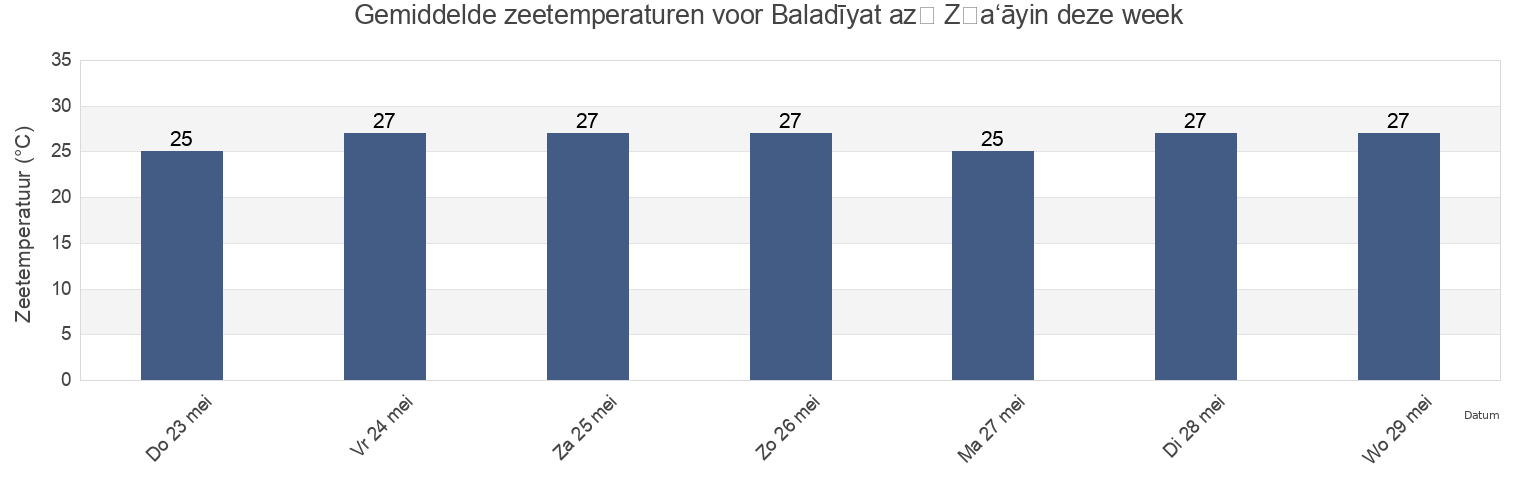 Gemiddelde zeetemperaturen voor Baladīyat az̧ Z̧a‘āyin, Qatar deze week