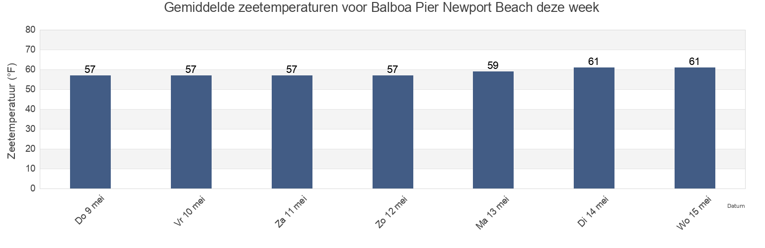 Gemiddelde zeetemperaturen voor Balboa Pier Newport Beach, Orange County, California, United States deze week