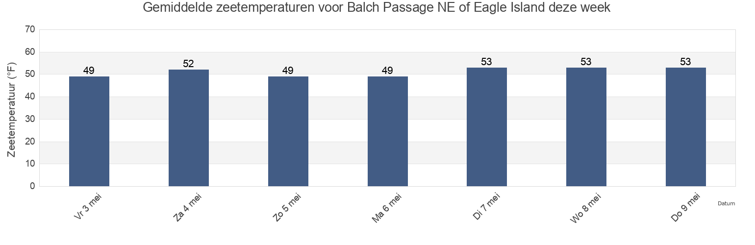 Gemiddelde zeetemperaturen voor Balch Passage NE of Eagle Island, Thurston County, Washington, United States deze week