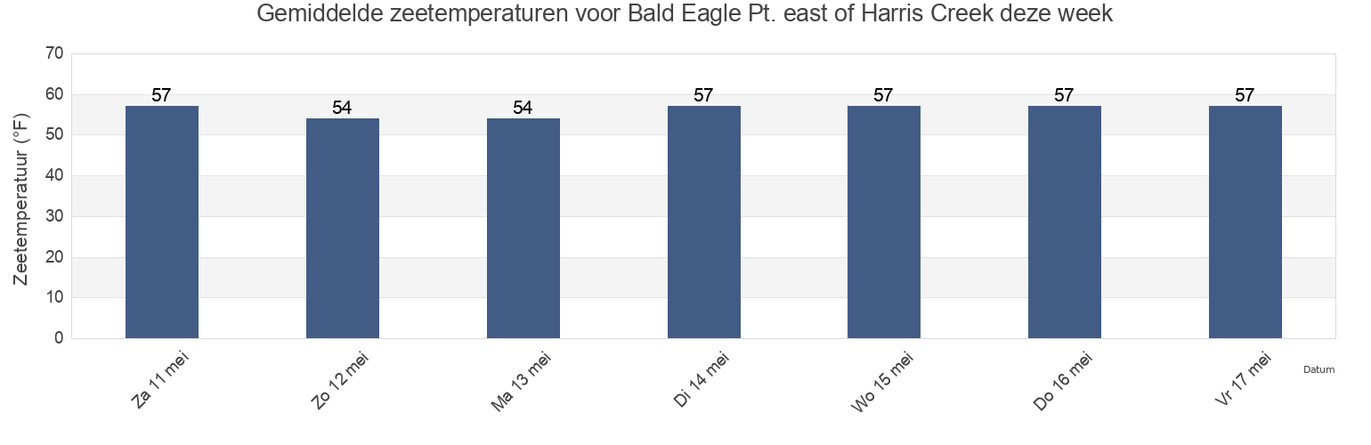 Gemiddelde zeetemperaturen voor Bald Eagle Pt. east of Harris Creek, Talbot County, Maryland, United States deze week