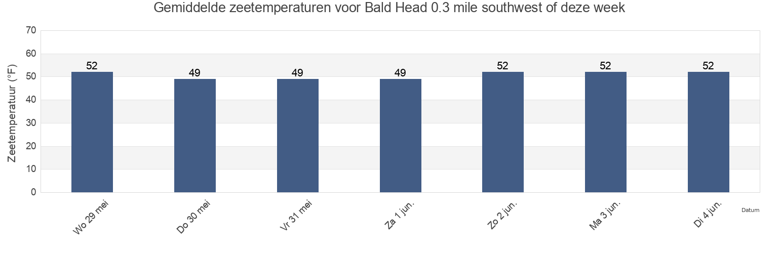 Gemiddelde zeetemperaturen voor Bald Head 0.3 mile southwest of, Sagadahoc County, Maine, United States deze week