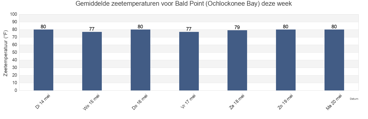 Gemiddelde zeetemperaturen voor Bald Point (Ochlockonee Bay), Wakulla County, Florida, United States deze week