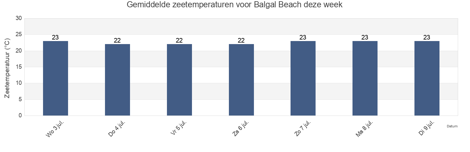 Gemiddelde zeetemperaturen voor Balgal Beach, Queensland, Australia deze week