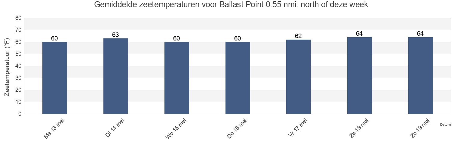 Gemiddelde zeetemperaturen voor Ballast Point 0.55 nmi. north of, San Diego County, California, United States deze week