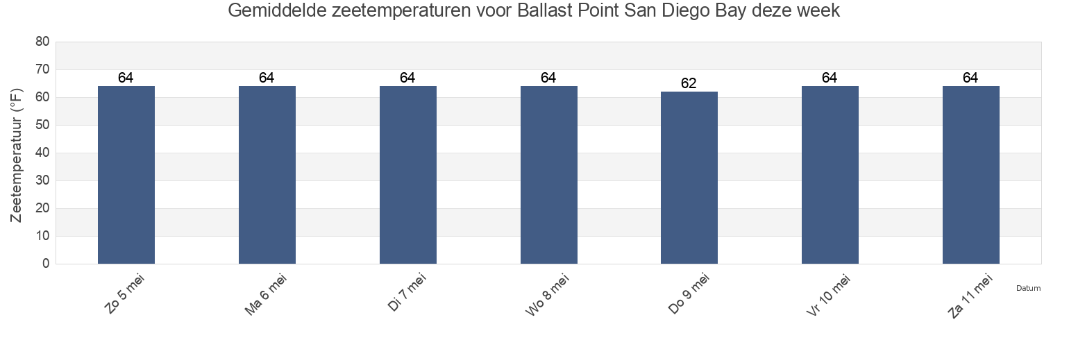 Gemiddelde zeetemperaturen voor Ballast Point San Diego Bay, San Diego County, California, United States deze week