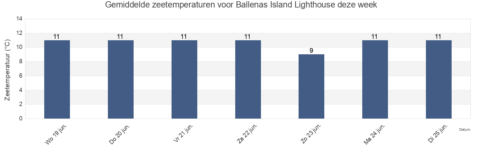 Gemiddelde zeetemperaturen voor Ballenas Island Lighthouse, Regional District of Nanaimo, British Columbia, Canada deze week