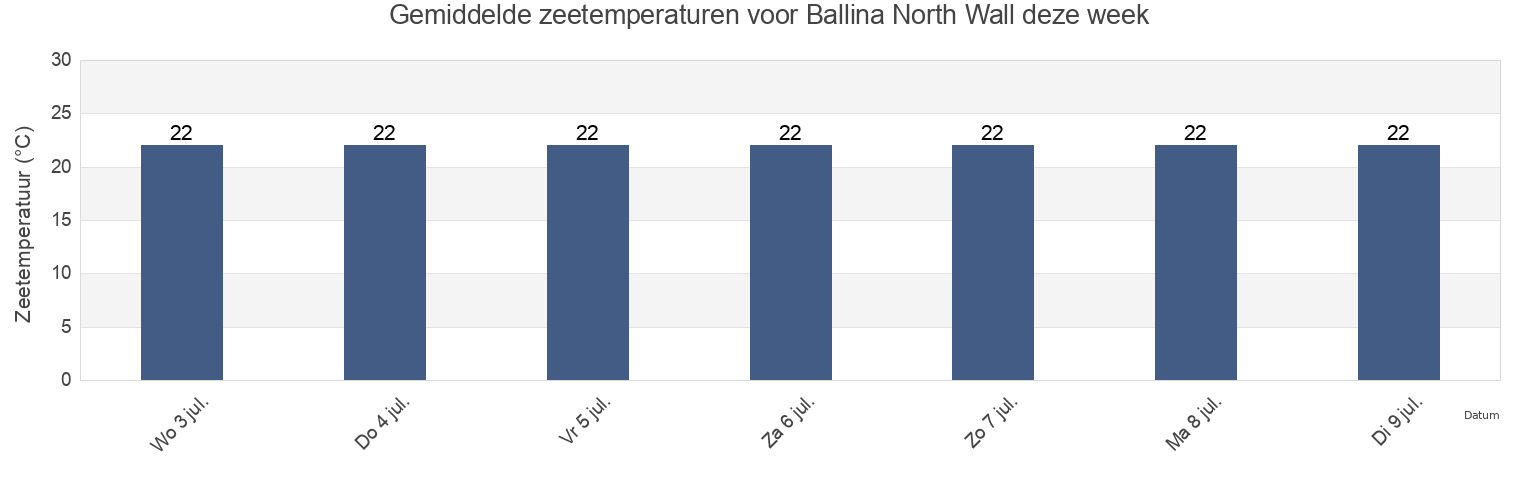 Gemiddelde zeetemperaturen voor Ballina North Wall, Ballina, New South Wales, Australia deze week