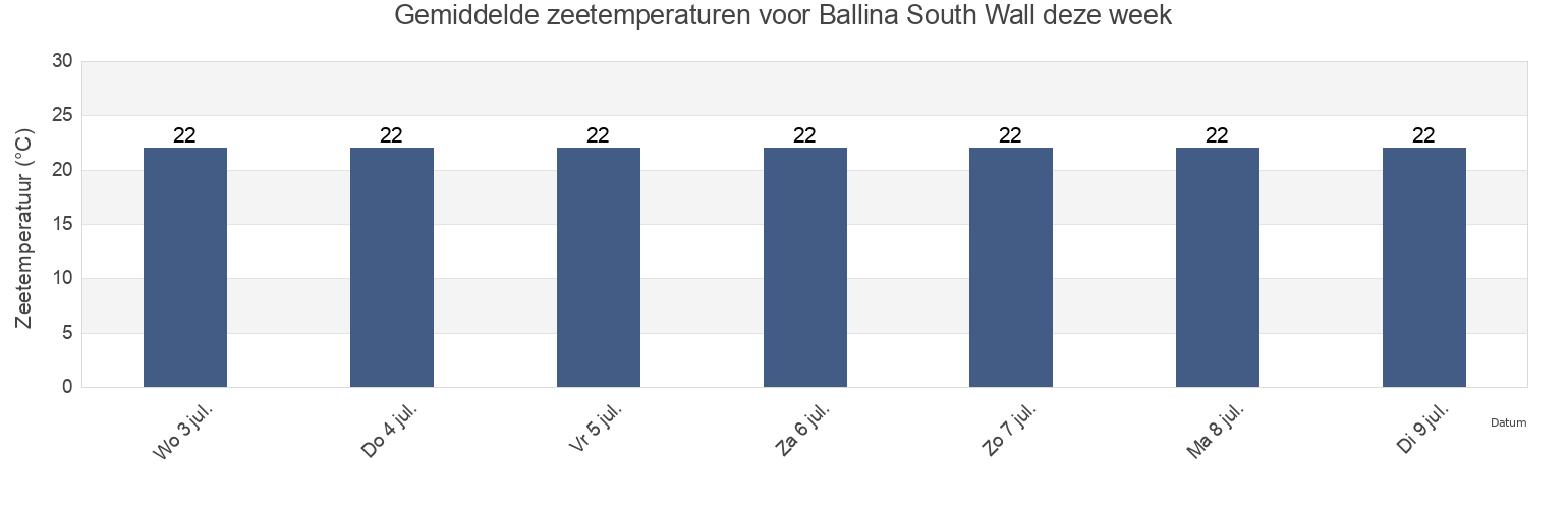Gemiddelde zeetemperaturen voor Ballina South Wall, Ballina, New South Wales, Australia deze week