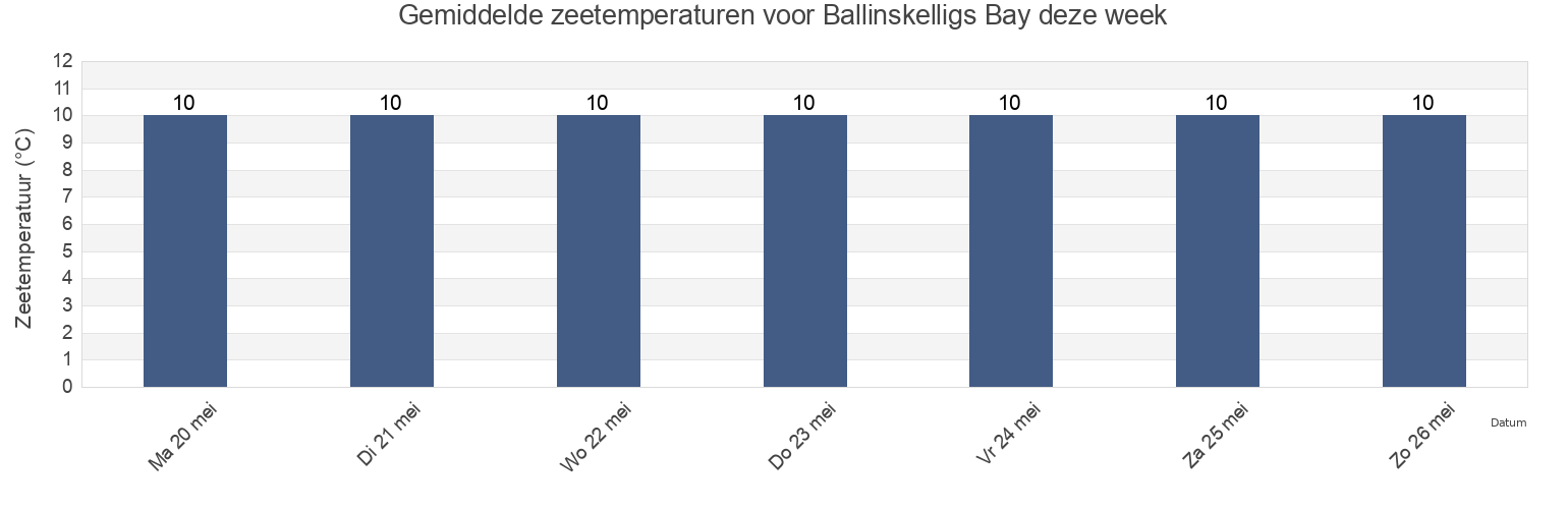 Gemiddelde zeetemperaturen voor Ballinskelligs Bay, Kerry, Munster, Ireland deze week
