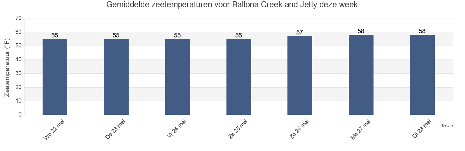 Gemiddelde zeetemperaturen voor Ballona Creek and Jetty, Ventura County, California, United States deze week