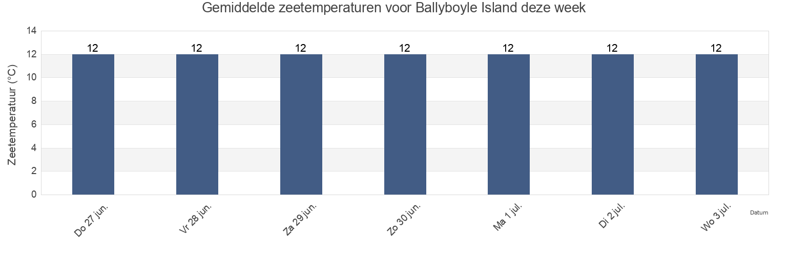 Gemiddelde zeetemperaturen voor Ballyboyle Island, County Donegal, Ulster, Ireland deze week