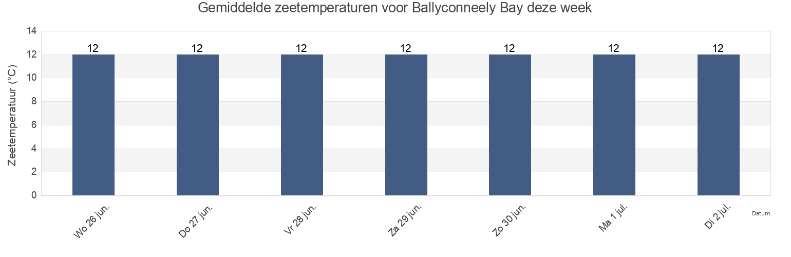 Gemiddelde zeetemperaturen voor Ballyconneely Bay, County Galway, Connaught, Ireland deze week