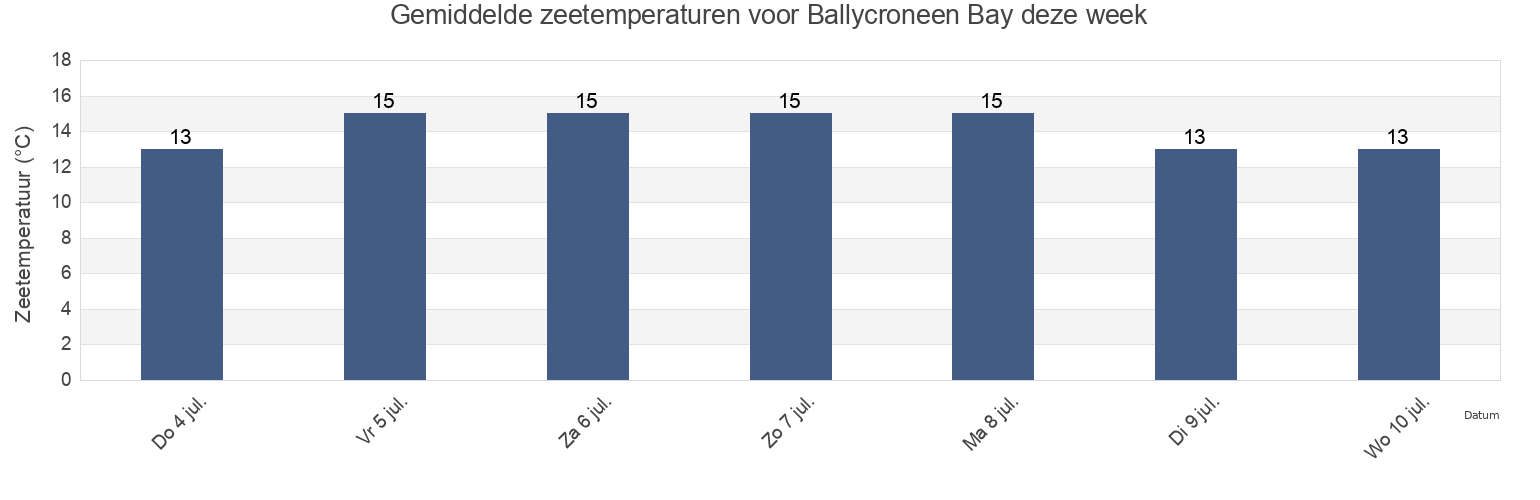 Gemiddelde zeetemperaturen voor Ballycroneen Bay, County Cork, Munster, Ireland deze week