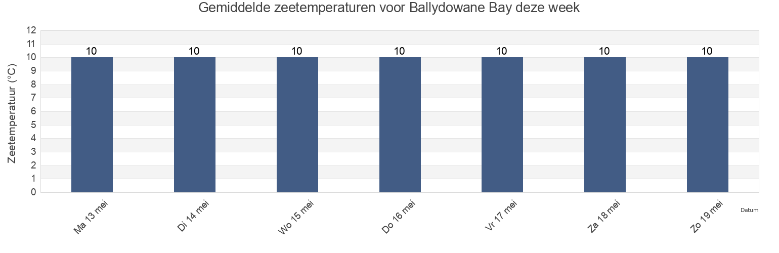 Gemiddelde zeetemperaturen voor Ballydowane Bay, Munster, Ireland deze week