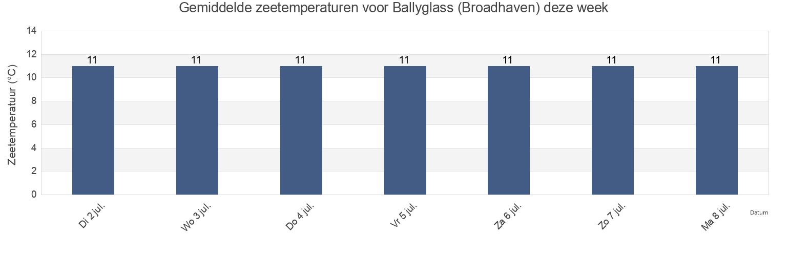 Gemiddelde zeetemperaturen voor Ballyglass (Broadhaven), Mayo County, Connaught, Ireland deze week
