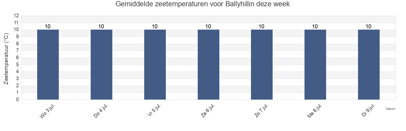 Gemiddelde zeetemperaturen voor Ballyhillin, County Donegal, Ulster, Ireland deze week