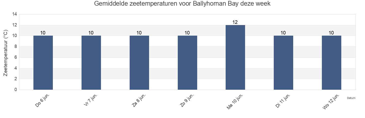 Gemiddelde zeetemperaturen voor Ballyhornan Bay, Northern Ireland, United Kingdom deze week