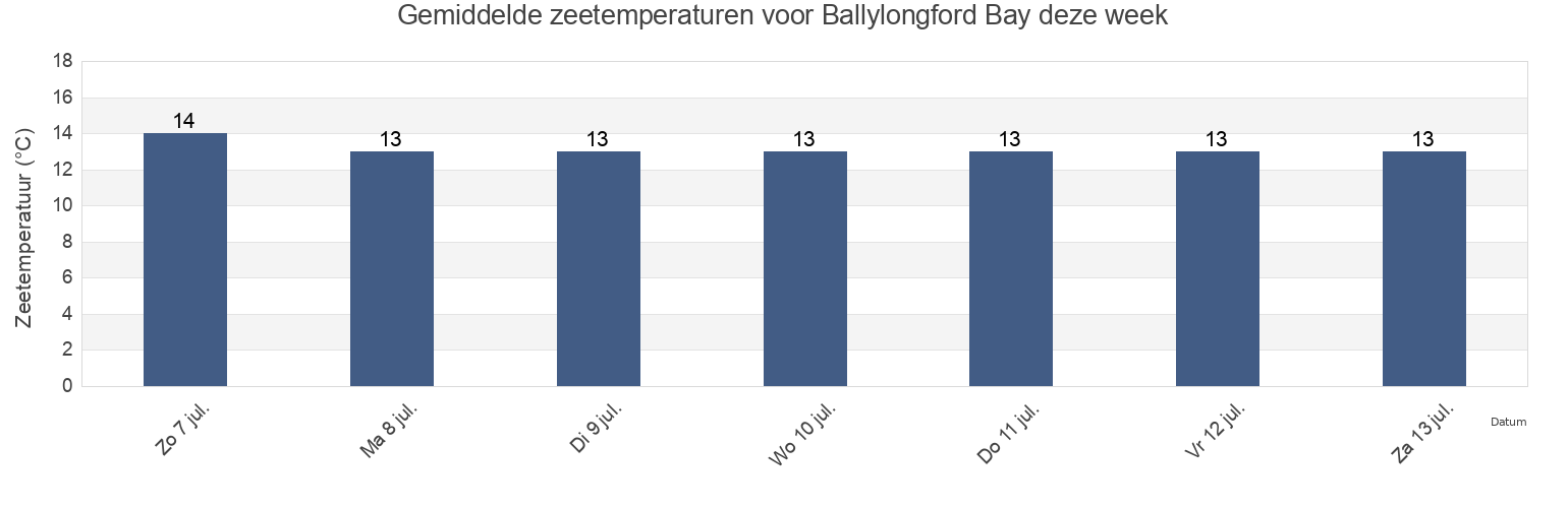 Gemiddelde zeetemperaturen voor Ballylongford Bay, Kerry, Munster, Ireland deze week