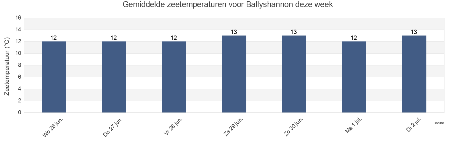 Gemiddelde zeetemperaturen voor Ballyshannon, County Donegal, Ulster, Ireland deze week