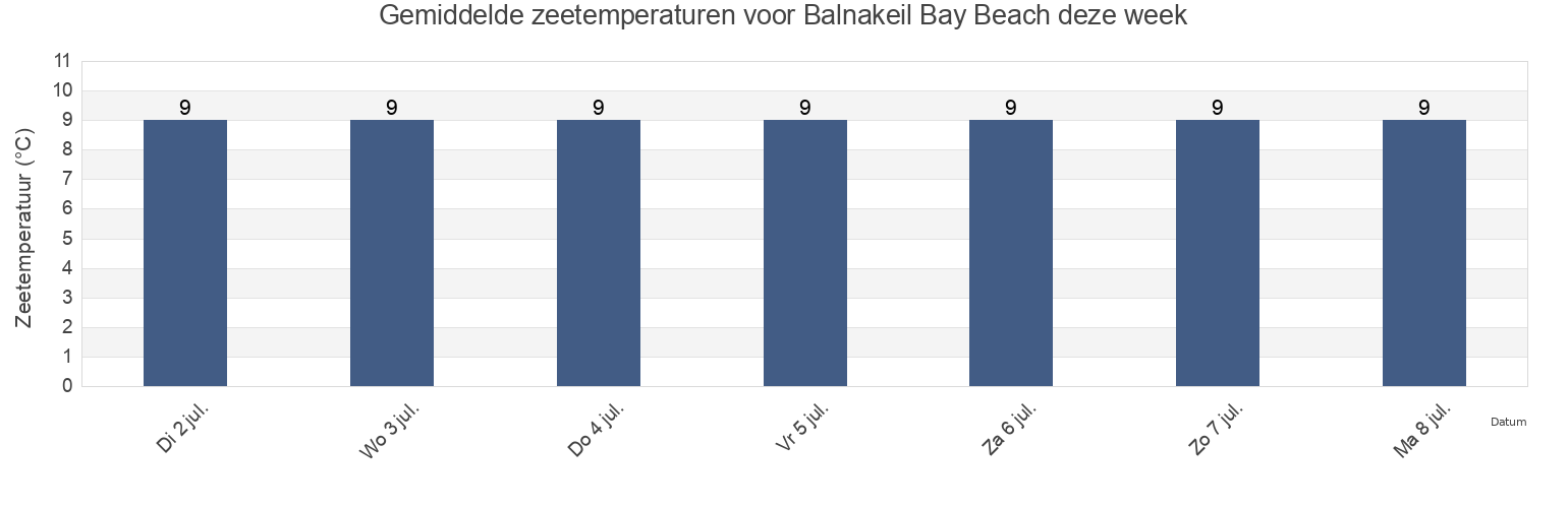 Gemiddelde zeetemperaturen voor Balnakeil Bay Beach, Orkney Islands, Scotland, United Kingdom deze week