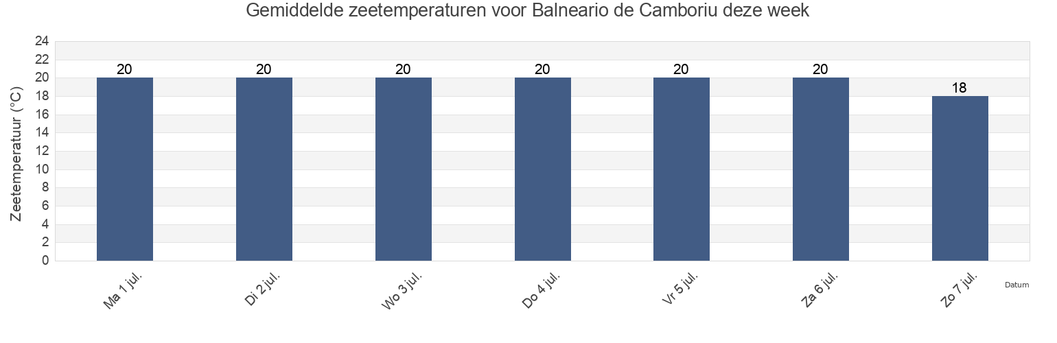 Gemiddelde zeetemperaturen voor Balneario de Camboriu, Balneário Camboriú, Santa Catarina, Brazil deze week