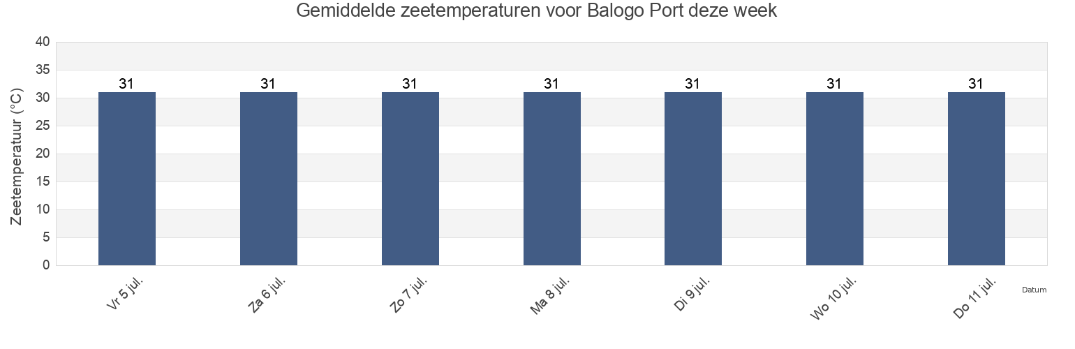 Gemiddelde zeetemperaturen voor Balogo Port, Province of Marinduque, Mimaropa, Philippines deze week