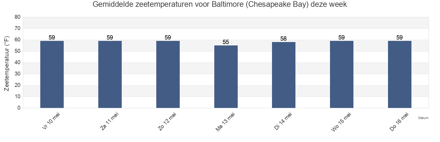 Gemiddelde zeetemperaturen voor Baltimore (Chesapeake Bay), Kent County, Maryland, United States deze week