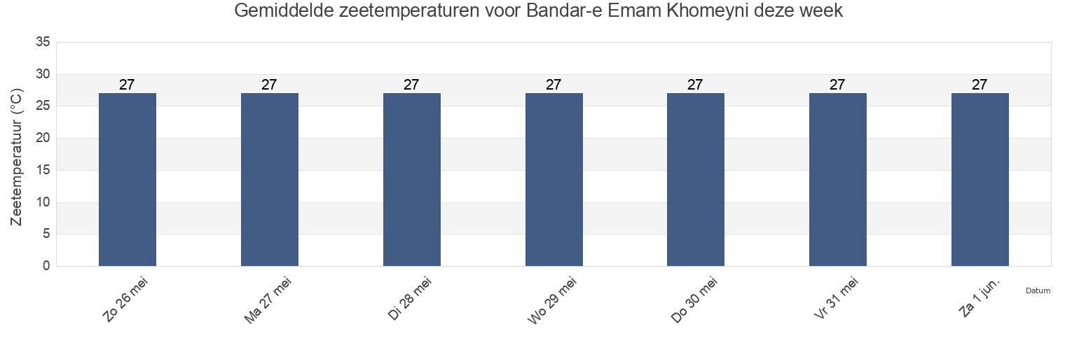 Gemiddelde zeetemperaturen voor Bandar-e Emam Khomeyni, Shahrestān-e Bandar-e Māhshahr, Khuzestan, Iran deze week
