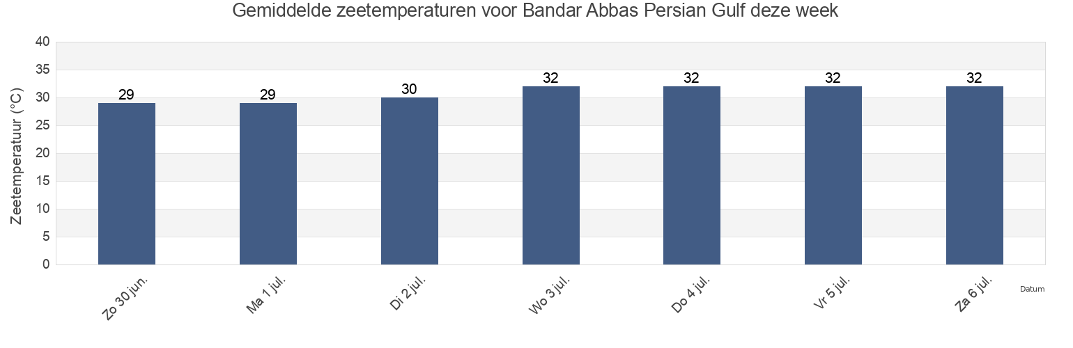 Gemiddelde zeetemperaturen voor Bandar Abbas Persian Gulf, Qeshm, Hormozgan, Iran deze week