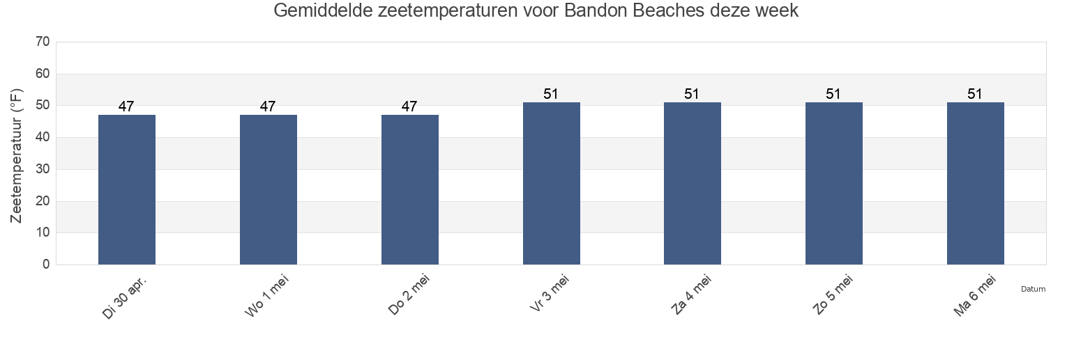 Gemiddelde zeetemperaturen voor Bandon Beaches, Coos County, Oregon, United States deze week