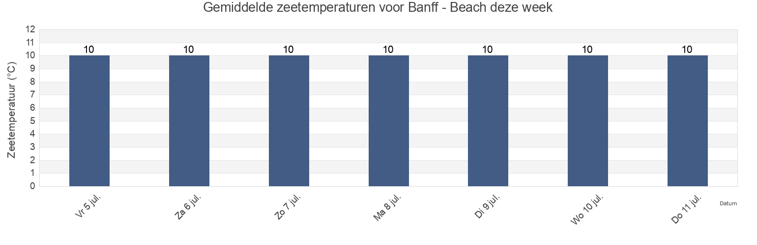 Gemiddelde zeetemperaturen voor Banff - Beach, Moray, Scotland, United Kingdom deze week