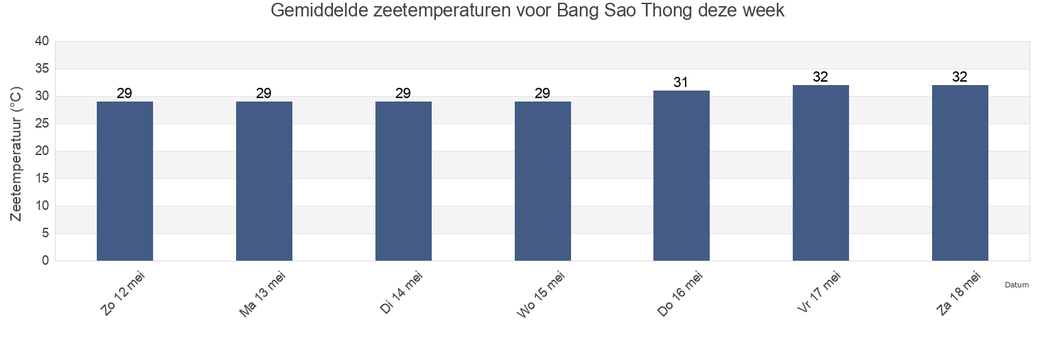 Gemiddelde zeetemperaturen voor Bang Sao Thong, Samut Prakan, Thailand deze week