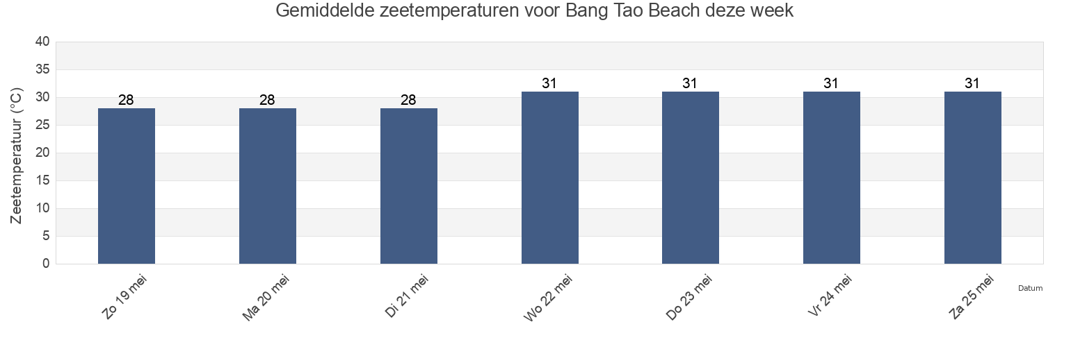 Gemiddelde zeetemperaturen voor Bang Tao Beach, Phuket, Thailand deze week