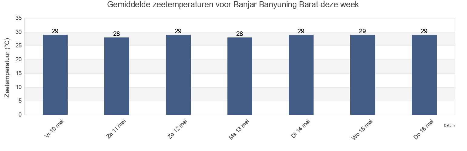 Gemiddelde zeetemperaturen voor Banjar Banyuning Barat, Bali, Indonesia deze week