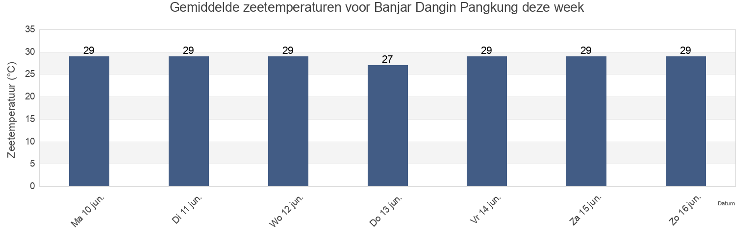 Gemiddelde zeetemperaturen voor Banjar Dangin Pangkung, Bali, Indonesia deze week
