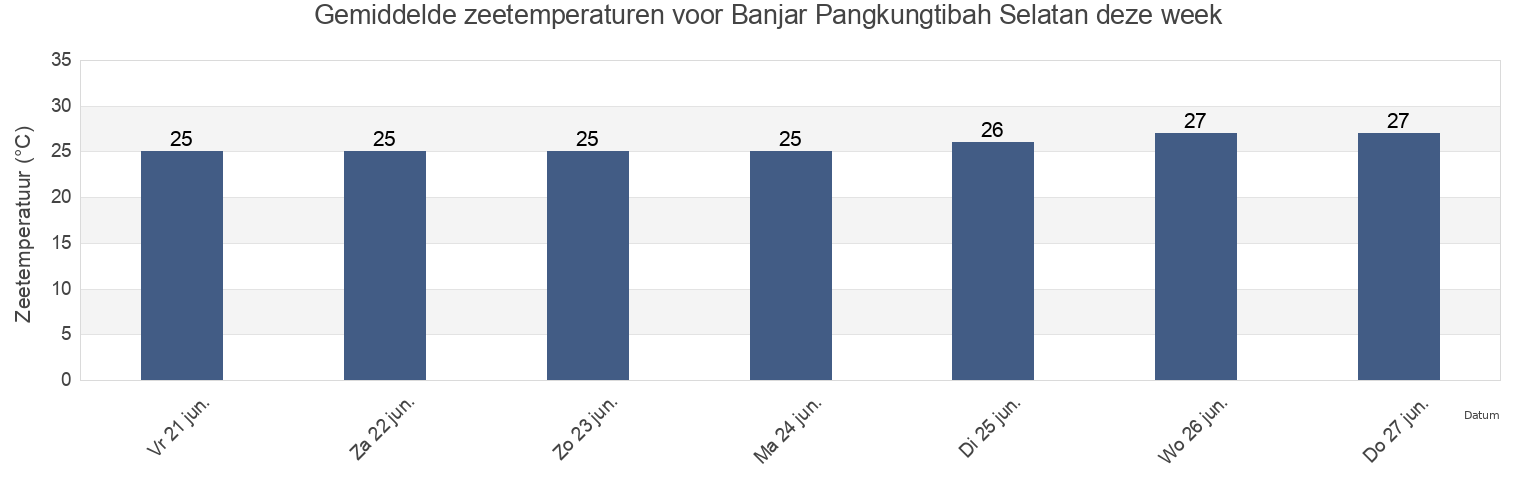 Gemiddelde zeetemperaturen voor Banjar Pangkungtibah Selatan, Bali, Indonesia deze week