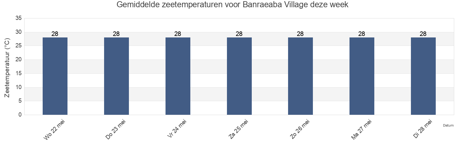 Gemiddelde zeetemperaturen voor Banraeaba Village, Tarawa, Gilbert Islands, Kiribati deze week