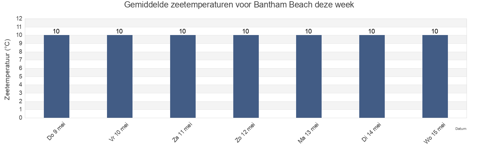 Gemiddelde zeetemperaturen voor Bantham Beach, Plymouth, England, United Kingdom deze week
