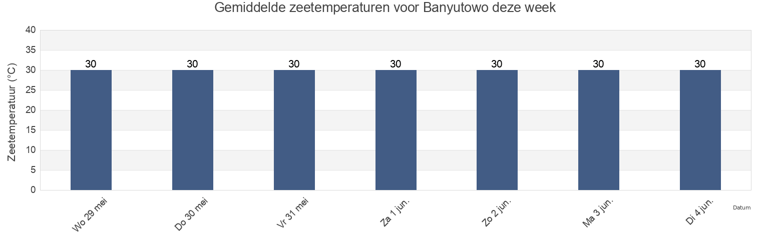 Gemiddelde zeetemperaturen voor Banyutowo, Central Java, Indonesia deze week