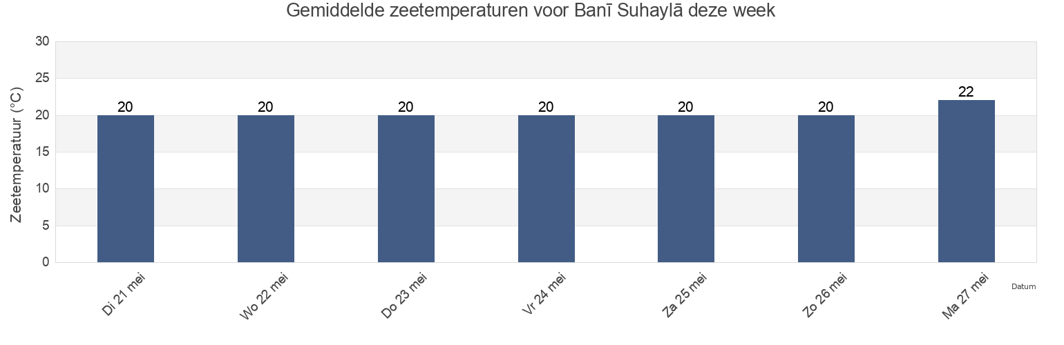 Gemiddelde zeetemperaturen voor Banī Suhaylā, Khan Yunis Governorate, Gaza Strip, Palestinian Territory deze week