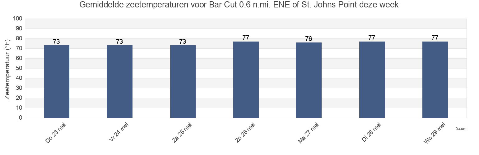 Gemiddelde zeetemperaturen voor Bar Cut 0.6 n.mi. ENE of St. Johns Point, Duval County, Florida, United States deze week