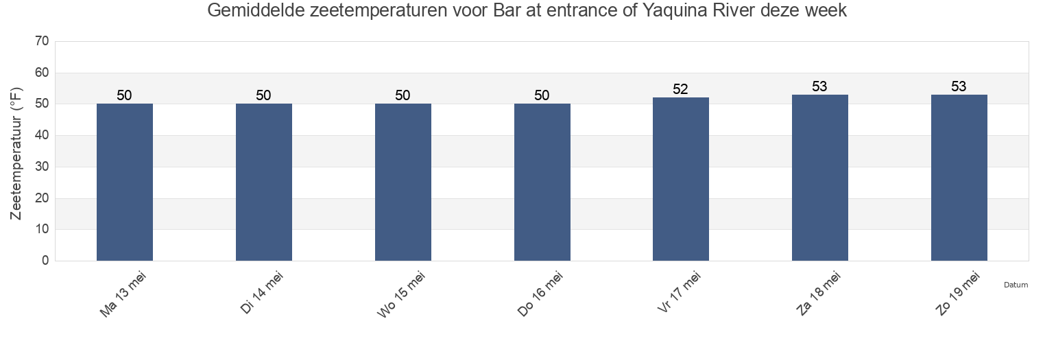 Gemiddelde zeetemperaturen voor Bar at entrance of Yaquina River, Lincoln County, Oregon, United States deze week