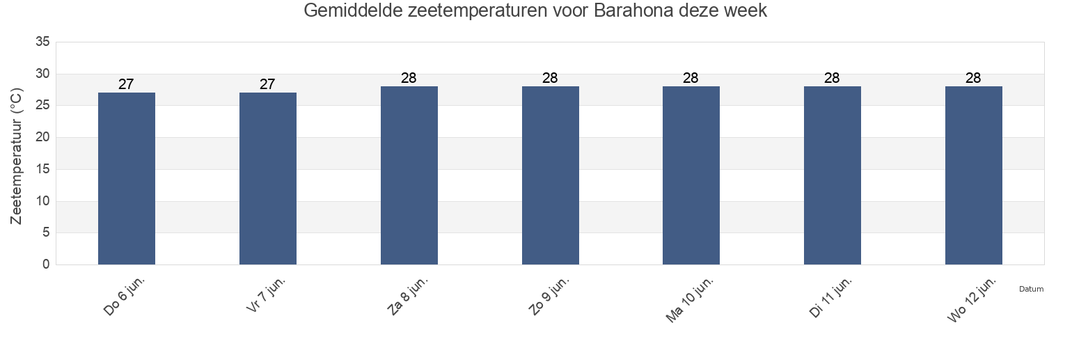 Gemiddelde zeetemperaturen voor Barahona, Barahona, Dominican Republic deze week