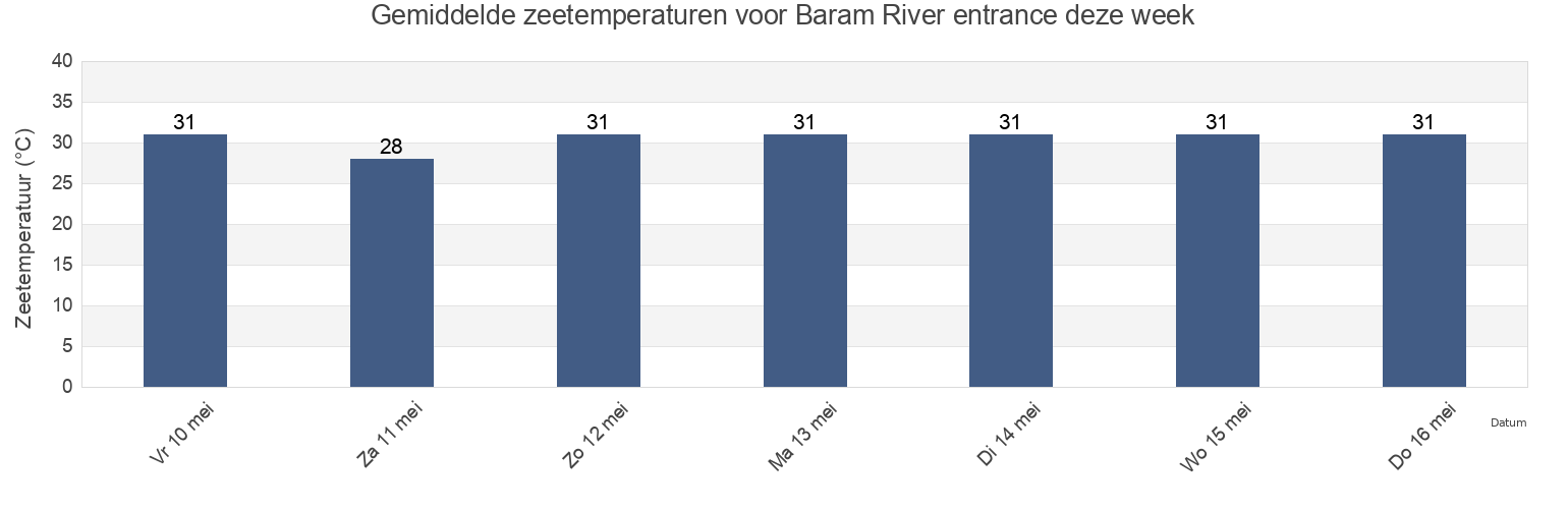 Gemiddelde zeetemperaturen voor Baram River entrance, Bahagian Miri, Sarawak, Malaysia deze week