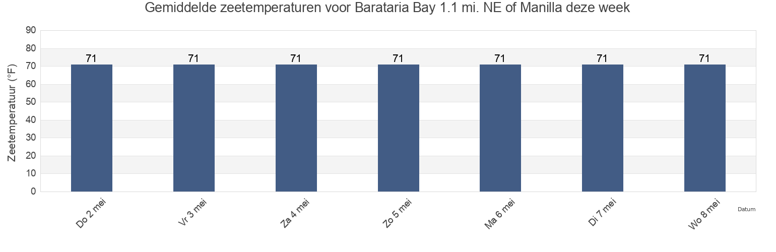 Gemiddelde zeetemperaturen voor Barataria Bay 1.1 mi. NE of Manilla, Jefferson Parish, Louisiana, United States deze week