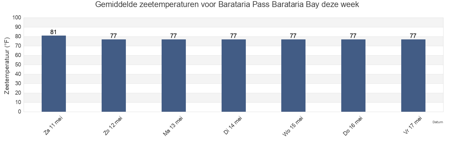 Gemiddelde zeetemperaturen voor Barataria Pass Barataria Bay, Jefferson Parish, Louisiana, United States deze week