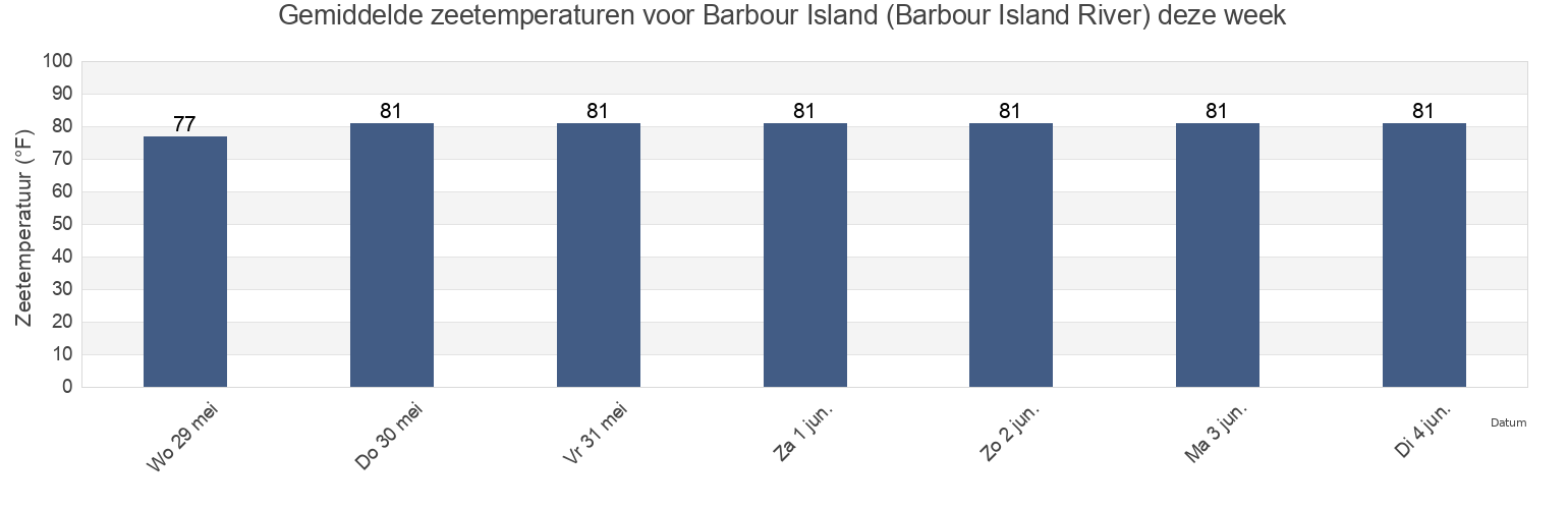 Gemiddelde zeetemperaturen voor Barbour Island (Barbour Island River), McIntosh County, Georgia, United States deze week