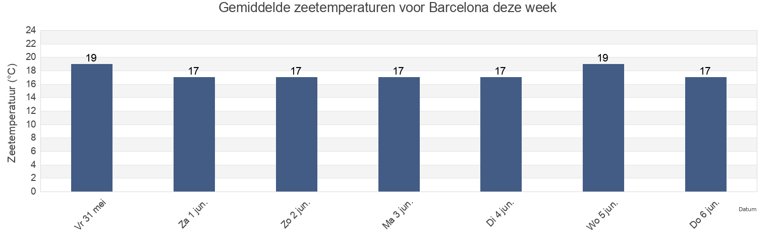 Gemiddelde zeetemperaturen voor Barcelona, Província de Barcelona, Catalonia, Spain deze week