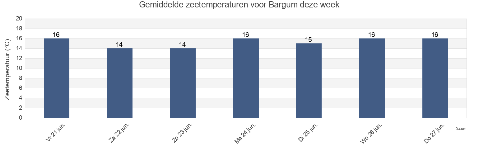 Gemiddelde zeetemperaturen voor Bargum, Schleswig-Holstein, Germany deze week