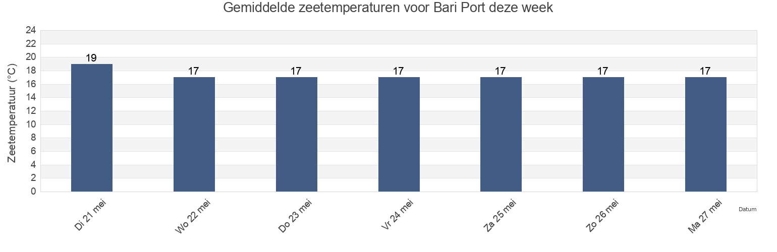 Gemiddelde zeetemperaturen voor Bari Port, Bari, Apulia, Italy deze week